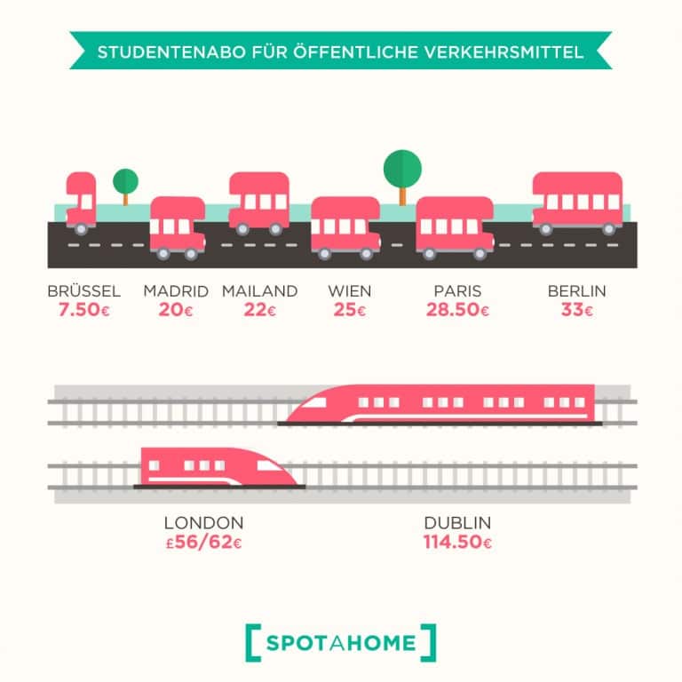 Lebenshaltungskosten für das Studium im Ausland