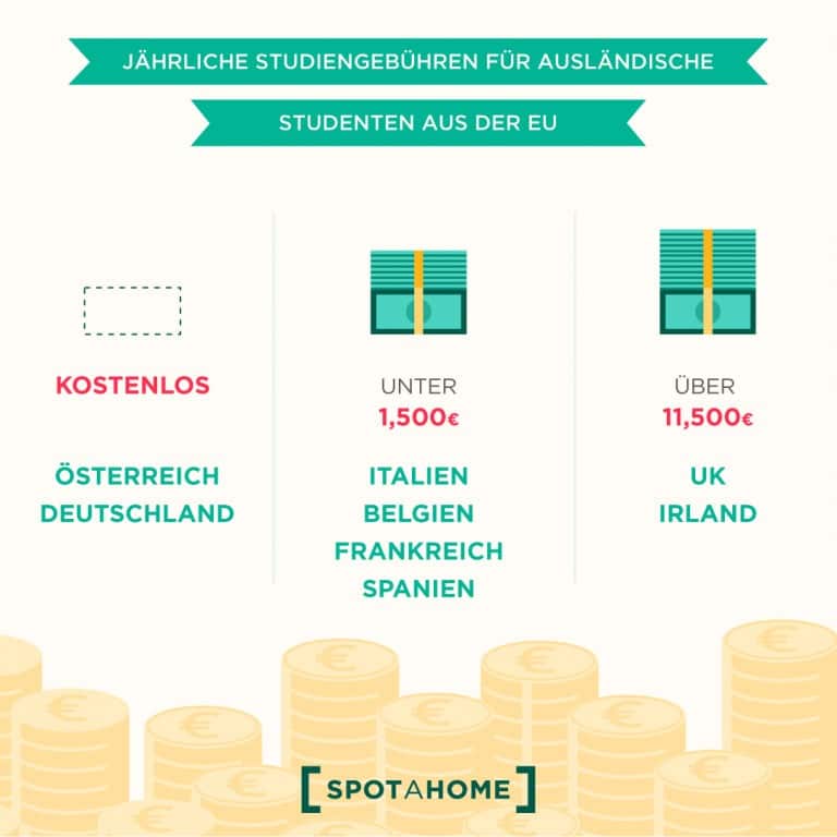 Lebenshaltungskosten für das Studium im Ausland