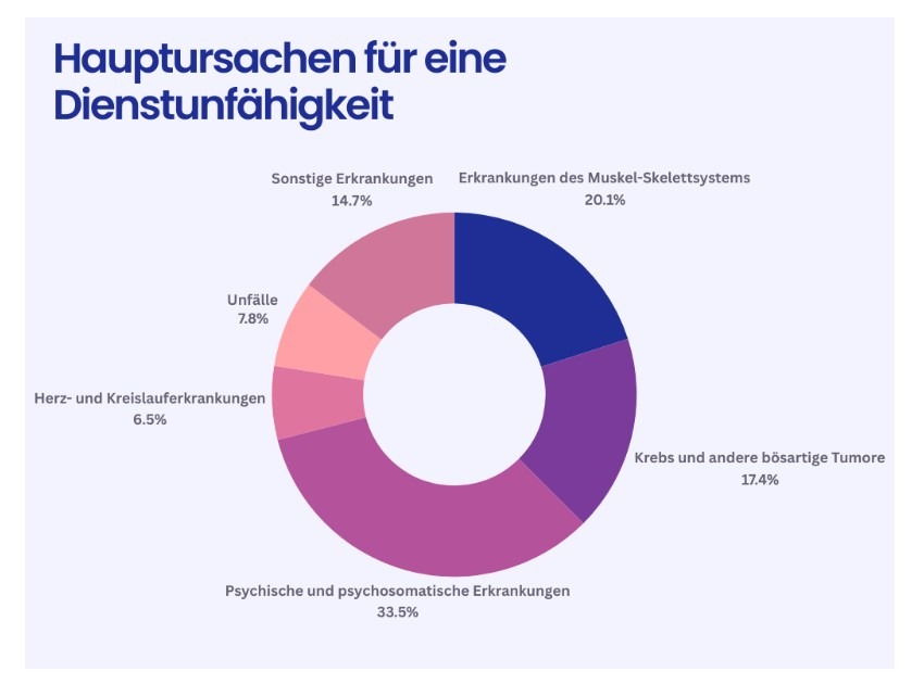 Dienstunfähigkeit bei Beamten