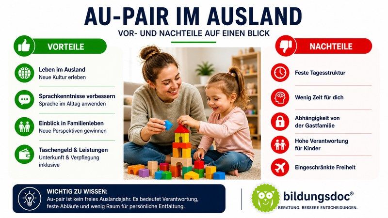 Au-pair im Ausland – Vorteile und Nachteile auf einen Blick | bildungsdoc® Infografik zu Au-pair im Ausland mit Vorteilen und Nachteilen sowie einer jungen Frau, die mit einem Kind spielt.